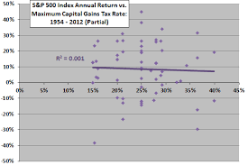 Capital Gains Tax Rate And Stock Market Returns Cxo Advisory