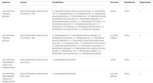 19 sep, 2020 posting komentar. Formasi Cpns 2021 Untuk Lulusan S1 Pendidikan Semua Yang Kita Tahu