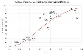 12 4 electronegativity and dipole moment chemistry libretexts