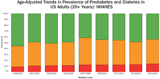 Prevalence Of Prediabetes And Diabetes In The United States