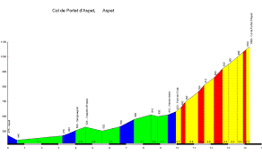 Col De Portet D 39 Aspet Depuis Aspet 1069m Cyclisme Cols