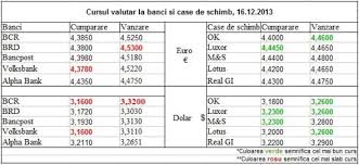 Banca naţională a româniei (bnr) a anunţat, joi, un curs de referinţă de 4.7582 lei/euro, în scădere 0,05% faţă de nivelul atins miercuri. Curs Valutar Euro Brd