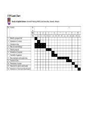 Academic assignments involving research work usually haunt students. Fyp Gantt Chart Autosaved Docx Fyp Gantt Chart Faculty Of Applied Sciences Universiti Teknologi Mara Kota Samarahan Sarawak Malaysia No Activity 1 2 Course Hero