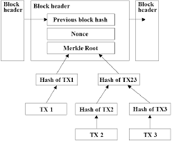 Bitcoin core initial synchronization will take time and download a lot of data. Simplified Representation Of The Bitcoin Blockchain According To Ref 5 Download Scientific Diagram