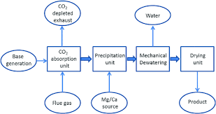 When the air becomes crisp and leaves swirl around to the ground and crunch underfoot, everyone in alabama knows two things are coming: Calera Process Diagram Modified From Ref 98 Download Scientific Diagram