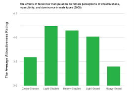 do women like beards results from 7 studies