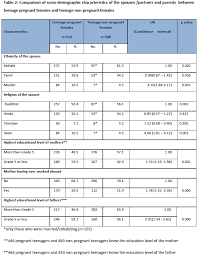 Risk Factors For Teenage Pregnancies In Sri Lanka