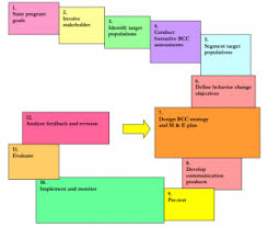 Behavior Change Communication Bcc Importance And Strategies Public Health Notes