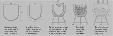 Clay pots are used since ancient times and can be found in indian subcontinent. Why Does Water Inside A Clay Pot Become Cool Quora