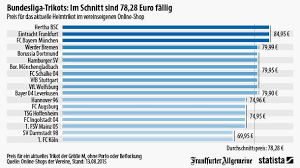 Tabellenvorletzter ist nach jetzigem stand der. Grafik Des Tages Die Bundesliga Tabelle Der Trikotpreise Schneller Schlau Faz