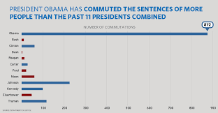 President Obama Grants Another 98 Commutations In The Month