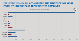 president obama grants another 98 commutations in the month