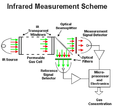 An infrared motion detector uses a combination of radiation and motion in order for it to be triggered. How Infrared Gas Detectors Work Enggcyclopedia