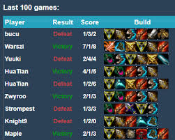 Ran On Twitter When You Play Corki When Doinb Plays Corki League of legends corki champion builds from european challenger, grandmaster and master summoners. corki when doinb plays corki