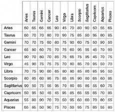 your astrological love compatibility chart this chart is