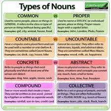 Types Of Nouns In English Common Proper Countable Uncountable Concrete Abstract Compou English Language Teaching English Grammar Grammar And Vocabulary