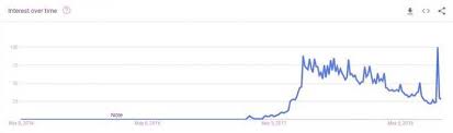 The latest news is that fortnite developers have found. League Of Legends Latest Player Count