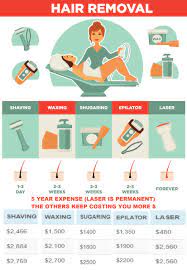The first thing to know about the price of hair removal is that that hair laser costs vary by geographic area and by practitioner. Laser Hair Removal Cost Comparison Vip Health And Laser Clinic Gainesville Fl