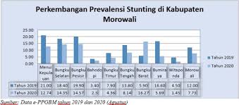 #1 stunting masalah krusial bagi indonesia. Kabupaten Morowali Publikasi Hasil Analisis Data Pengukuran Stunting Tingkat Kabupaten Morowali Tahun 2019 2020