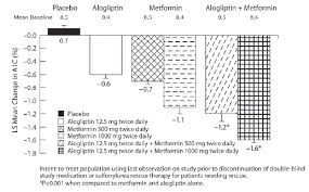 Kazano Alogliptin And Metformin Hcl Tablets Uses Dosage