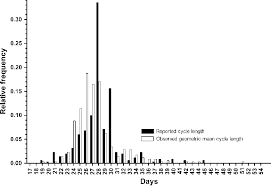 This varies from woman to i saw my menstrual cycle on the 20 and end on the 25 sometimes is more than and i don't know how to. Figure 1 From Accuracy Of Reporting Of Menstrual Cycle Length Semantic Scholar