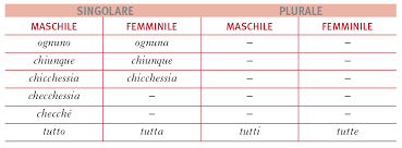 • le 9 parti del discorso nell'analisi grammaticale. Indefiniti Pronomi In La Grammatica Italiana