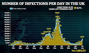 Uk reports 6,238 daily covid cases amid fears over delta variant infectiousness. Jlomzw27kcp Tm