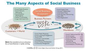 Laying Out The Social Business Ecosystem By Dion Hinchcliffe Via Flickr Social Business Social Media Business Social Advertising