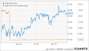 Kraft Heinzs Intangible Assets Might Not Be As Valuable As