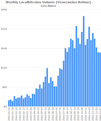 Just ten days before that, it was only $14.86; Here Are Bitcoin S 8 Fastest Growing Markets Markets And Prices Bitcoin News