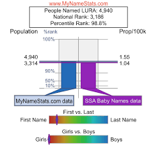 LURA First Name Statistics by MyNameStats.com