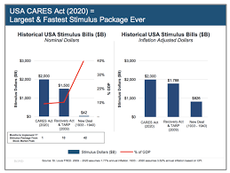 Cares Act Vs Tarp Vs New Deal Chart The Reformed Broker Chart Economy Information Overload
