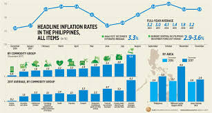 Headline Inflation Rates In The Philippines All Items