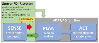 Using special installations the detection and decontamination group evaluates chemical agent detectors and decontamination agents. Sensors Free Full Text Fault Detection Isolation Identification And Recovery Fdiir Methods For Automotive Perception Sensors Including A Detailed Literature Survey For Lidar Html