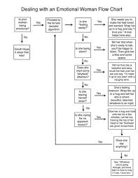 Emotional Flowchart Girlfriend Humor Emotions Feeling Loved