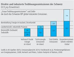 Die schweiz hat sich im rahmen des pariser klimaabkommens verpflichtet, ihre emissionen drastisch zu reduzieren. Co2 K Ein Thema Fur Die Schweiz Uber Nachhaltiges Bauen Und Unternehmertum