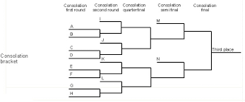 It is an open draw, meaning there is no seeding in place and the country protections which were. How Wrestling Tournament Brackets Work