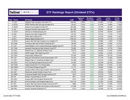 144 Dividend ETFs Ranked For 2022 - ETF Focus on TheStreet: ETF research  and Trade Ideas
