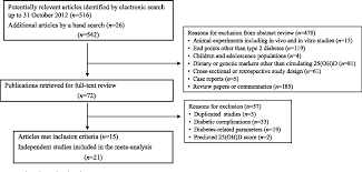 Figure 1 From Blood 25 Hydroxy Vitamin D Levels And Incident