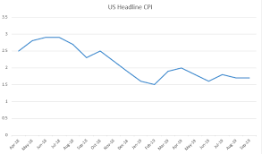 Us Dollar Catches Support After Another Core Cpi Print At 2 4