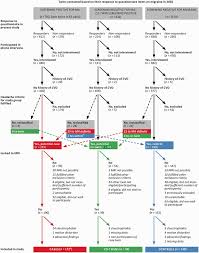 flow chart of recruitment and participation in women with