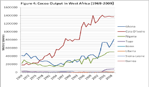 Analysis Of Trends In Cocoa Production In West Africa