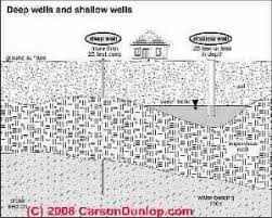 She shared the knowledge she already had and promoted it well, so her customers and students returned and recommended her services to others. Well Distances Field Required Clearances Distances Between Drinking Water Wells Septic Systems Chemically Treated Soils Farm Buildings Etc Chapter Of Septic Systems Inspection Testing Online Septic Book