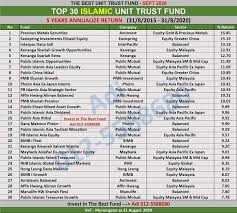 Do you see any 10 year cycles? Senarai Top 30 Dana Unit Trust Patuh Syariah Afyan Com