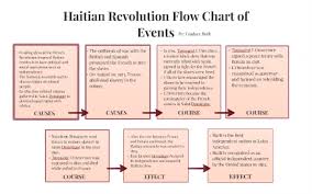 Haitian Revolution By Lindsay Roth On Prezi
