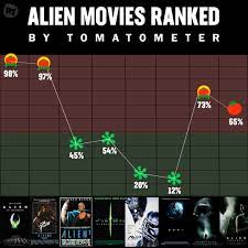 All harry potter movies ranked worst to best by tomatometer. Rotten Tomatoes On Twitter Every Alien Movie Ranked By Tomatometer Alienday