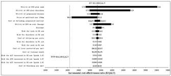 Sensitivity analysis can be very helpful to better understand how the model works, how value is created, how any change in assumptions affects key financial metrics. Tornado Diagram For One Way Sensitivity Analysis Reveal Open I