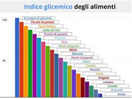Ecco cosa intendiamo per buona educazione alimentare! Trigliceridi Dieta