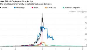 Bitcoin Value Graph Since Inception Ethereum Crowdsale Price