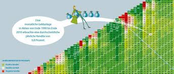 Check spelling or type a new query. So Viel Gewinn Hatten Regelmassige Dax Investments Erbracht